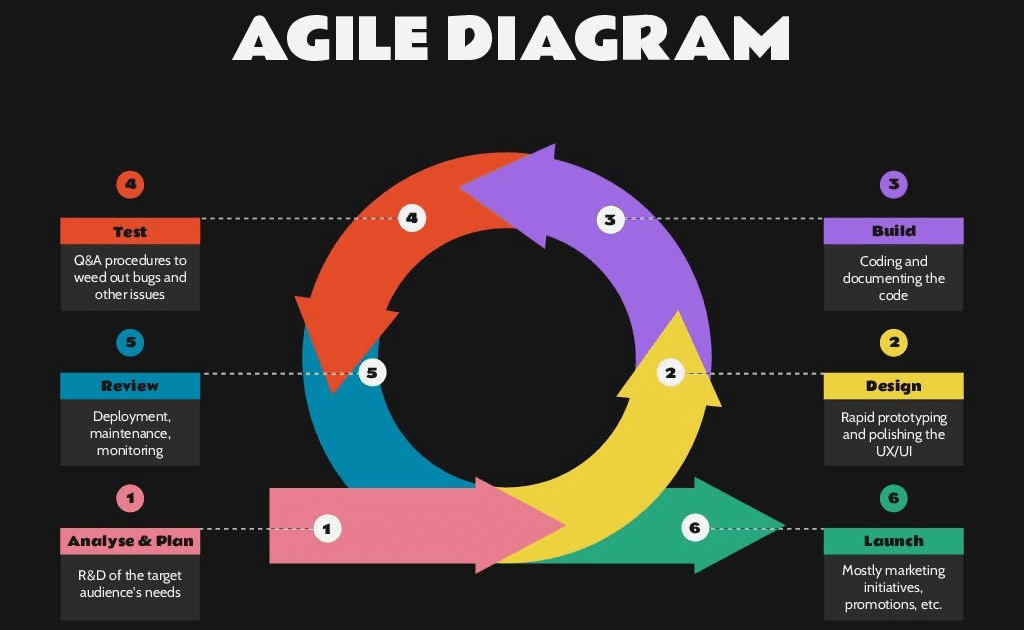 agile diagrm