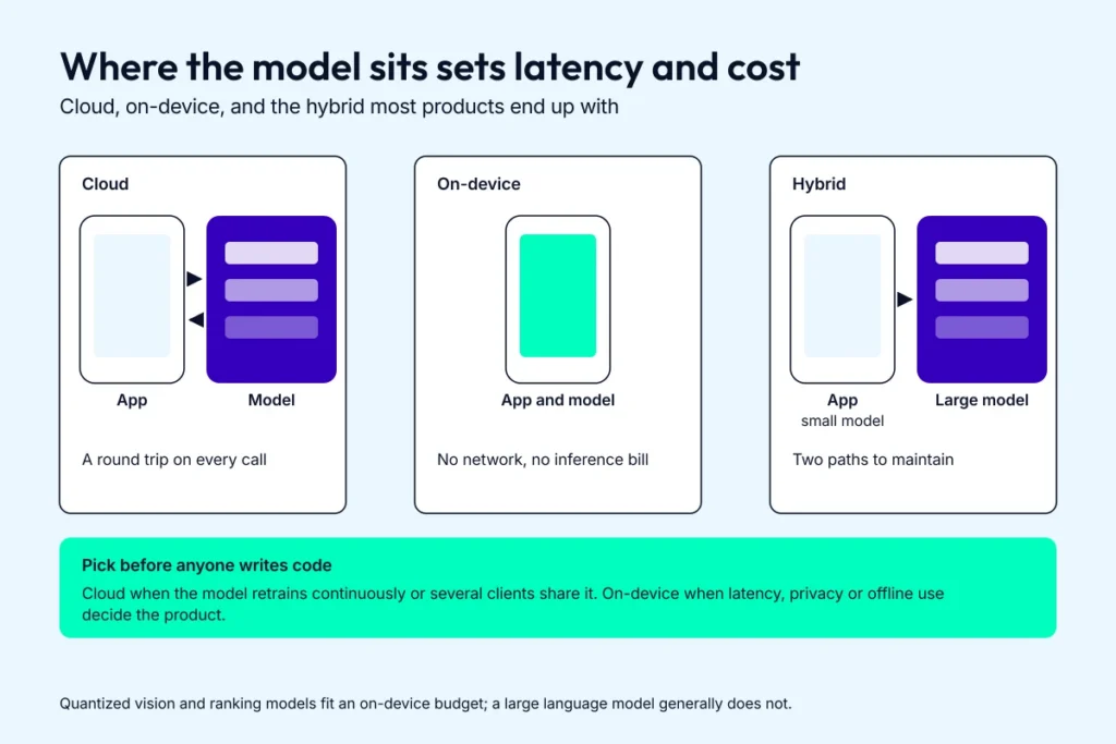 Three machine learning architectures compared, showing where the model runs in cloud, on-device and hybrid mobile apps.