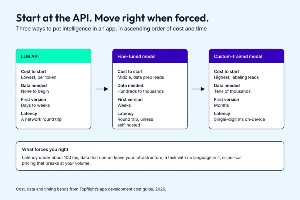 A decision flow for machine learning app development, moving from a hosted LLM API to a fine-tuned foundation model to a custom-trained model as cost and data requirements rise.
