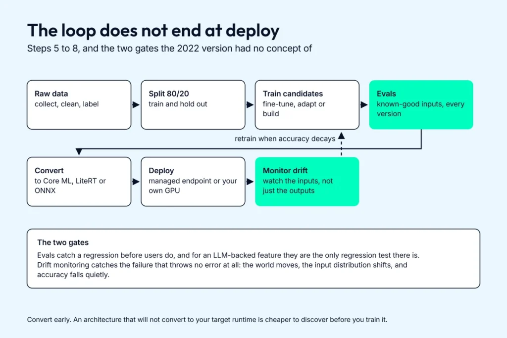 The machine learning model lifecycle from raw data through evals, conversion and deployment to drift monitoring, which feeds back into retraining.