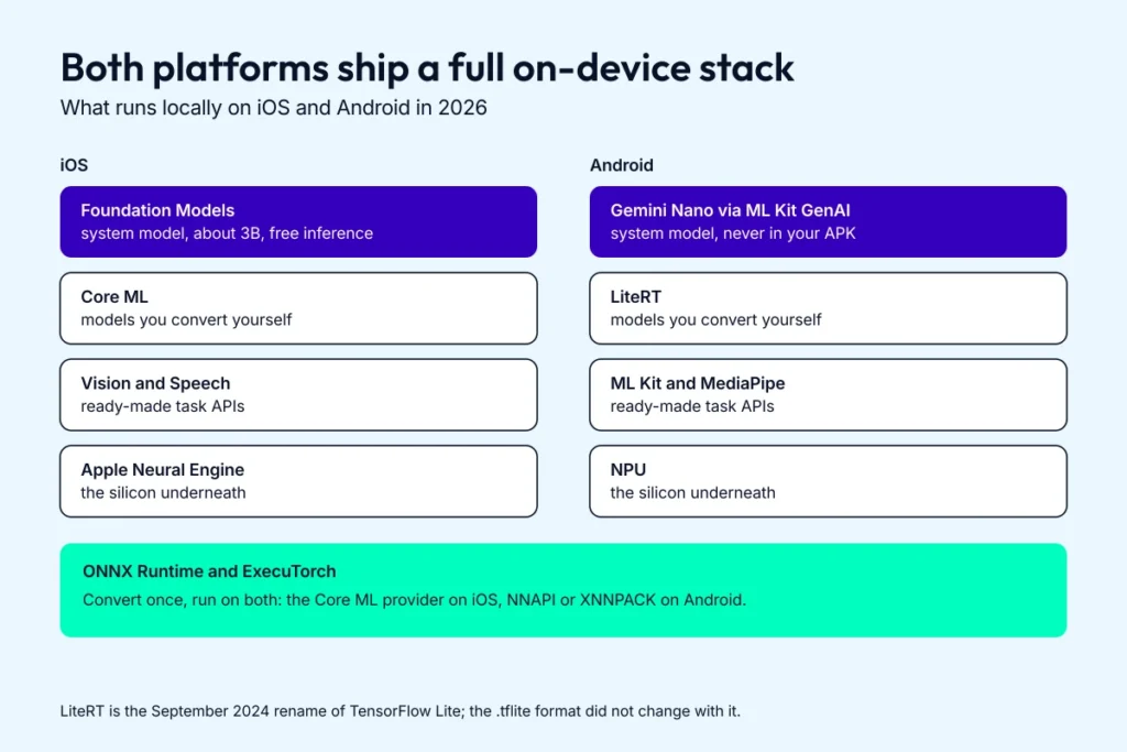 The on-device machine learning stack in 2026, comparing Core ML and Apple Foundation Models on iOS against LiteRT and Gemini Nano on Android.