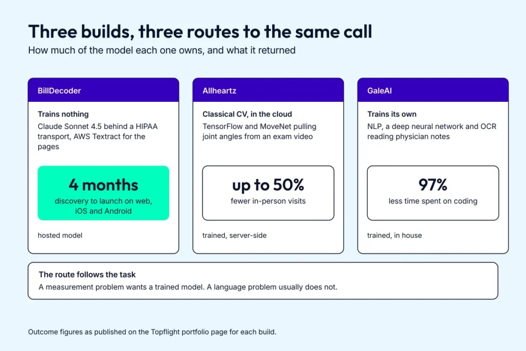 Three Topflight machine learning builds compared by how much of the model they own, with the headline outcome for each.