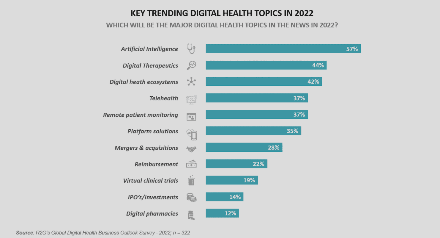 key trending digital health topics in 2022
