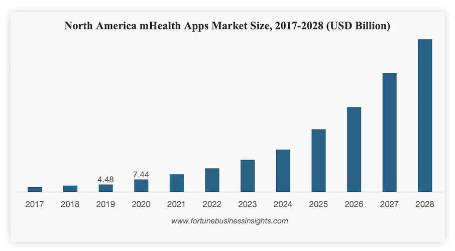 mhealth apps market size 