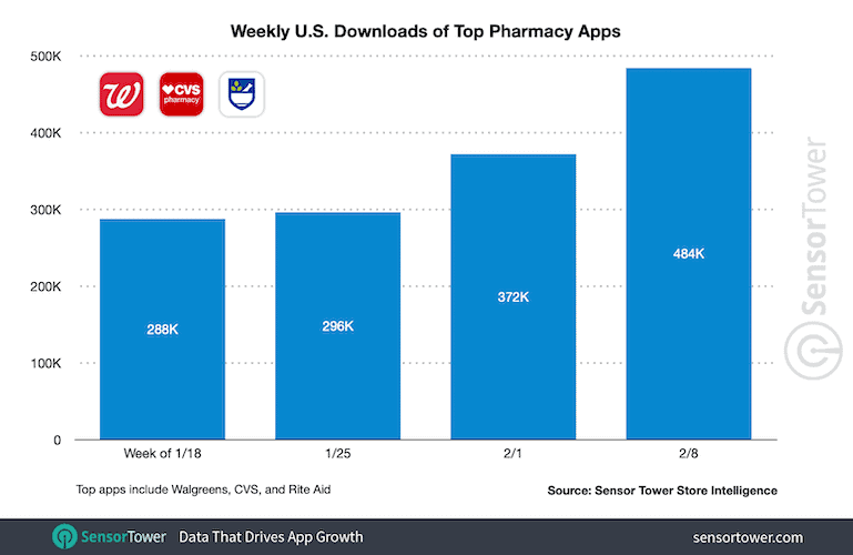 us pharmacy apps installs during COVID 19