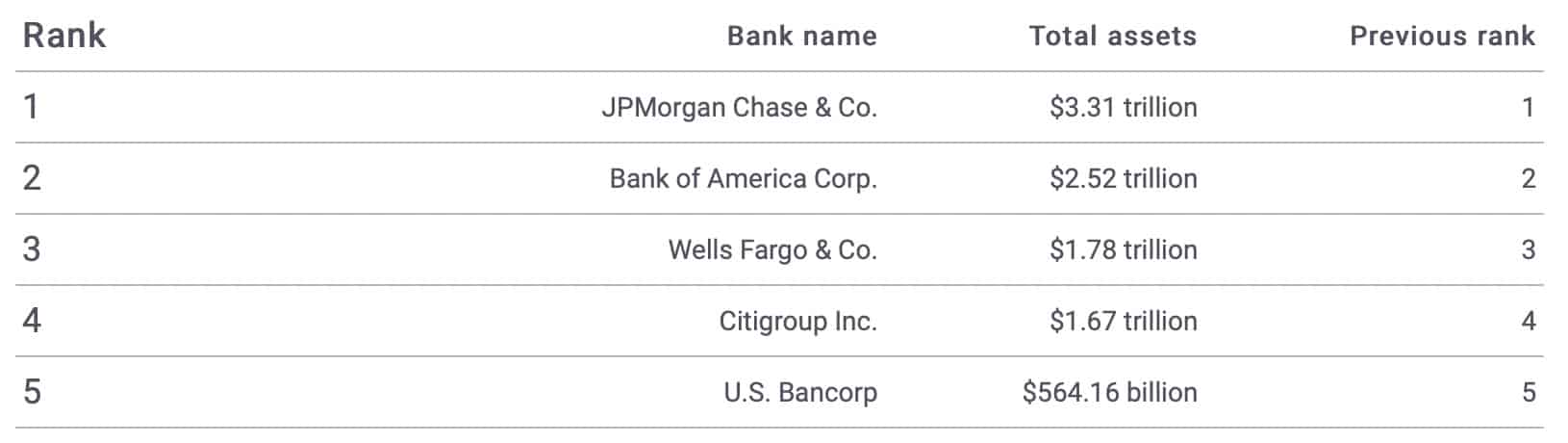 US banks rating by asset