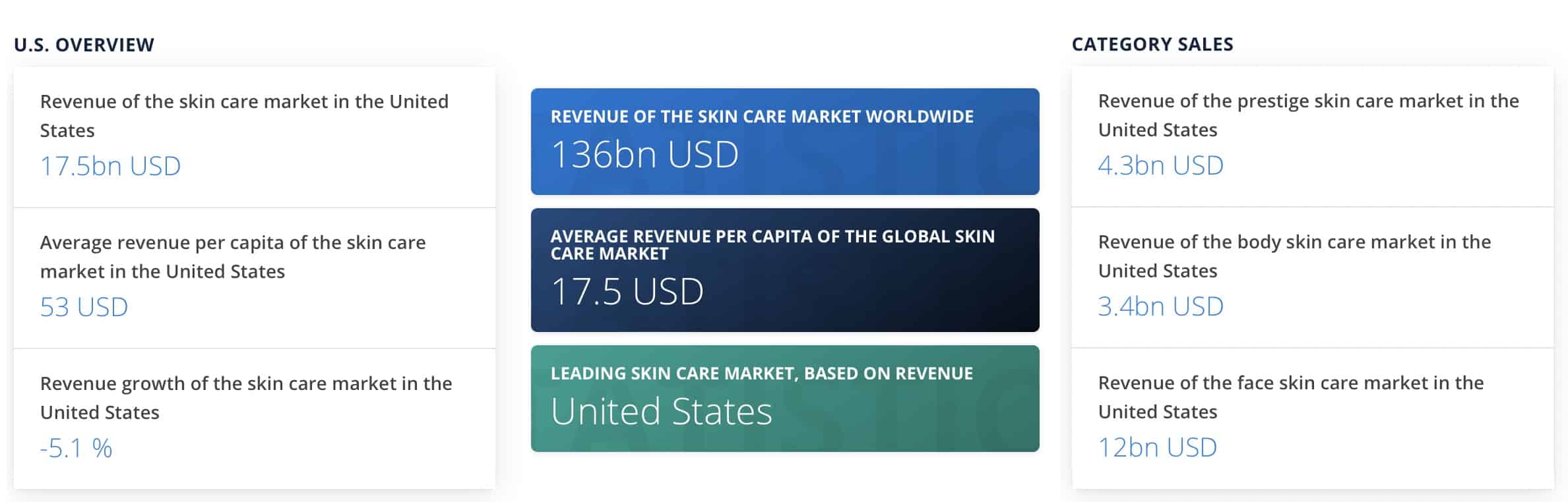 US Skincare market data