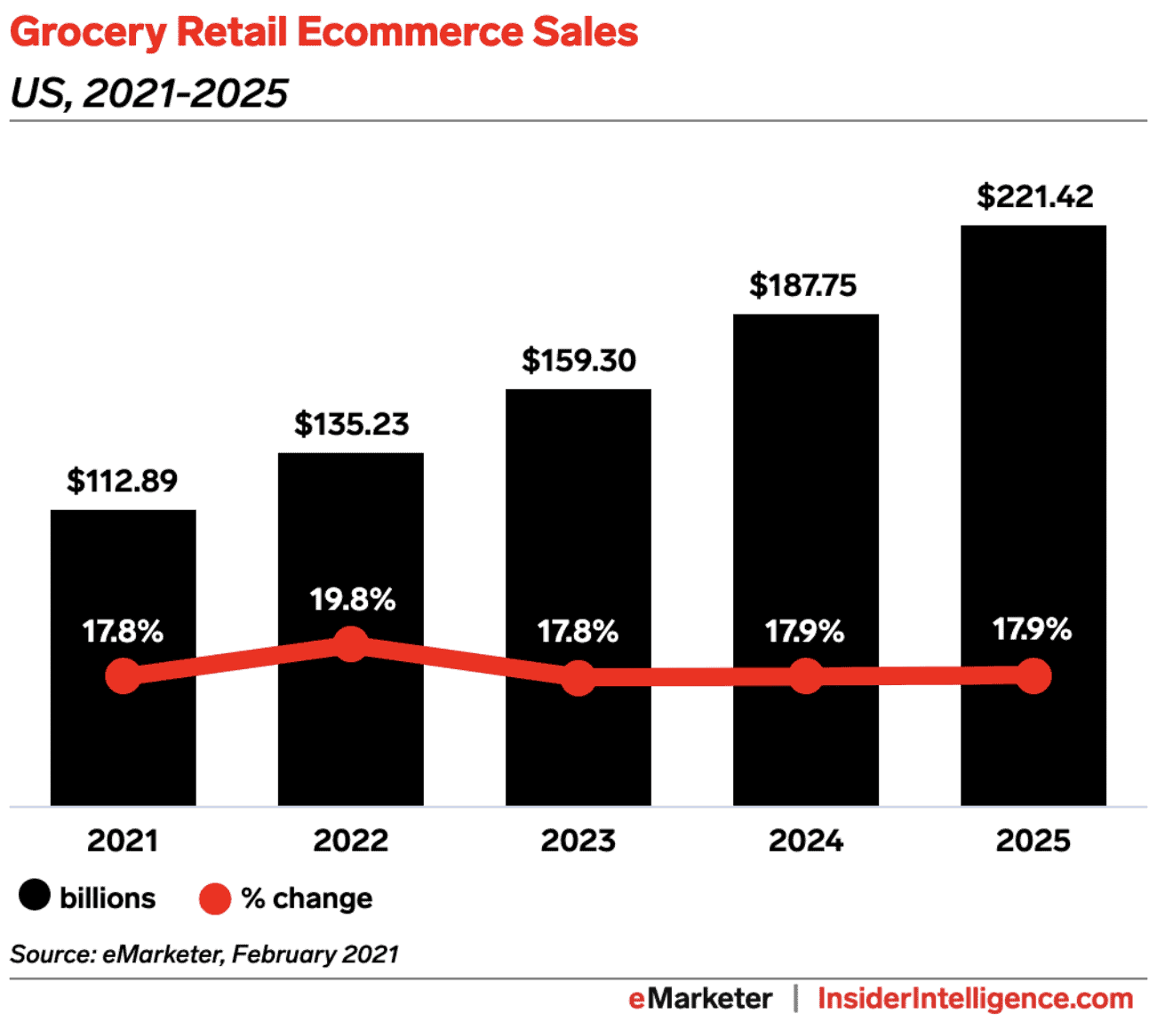 grocery app retail sales 
