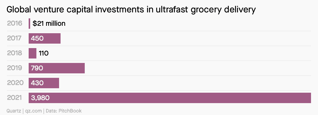 investments in fast grocery delivery