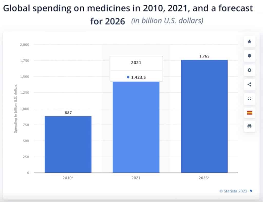 global spending on medicine in 2021