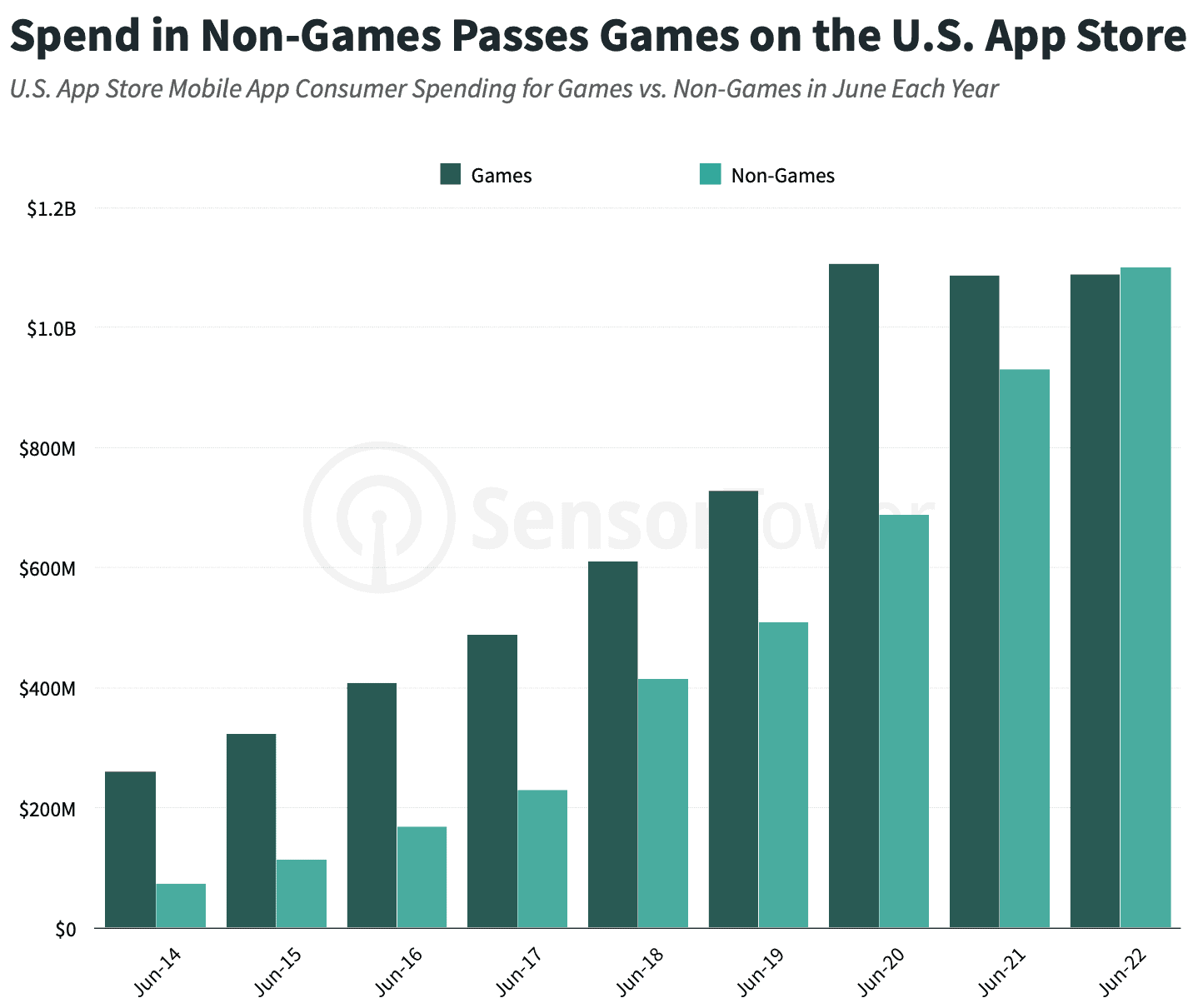 game vs. non-game spending in USA