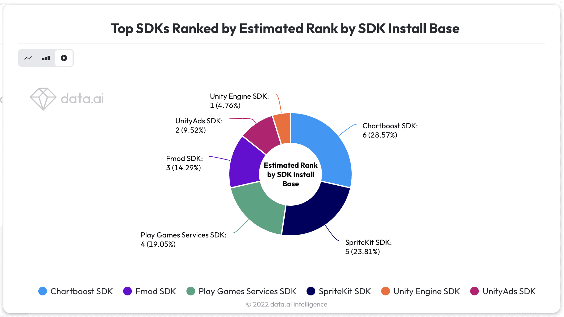 top mobile gaming SDKs aka game engines as per data-ai