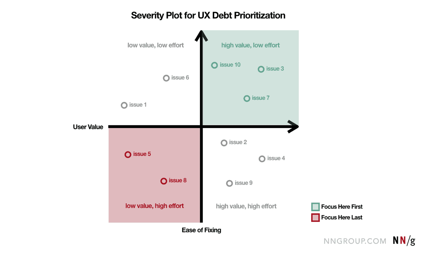 Severity plot for UX debt 