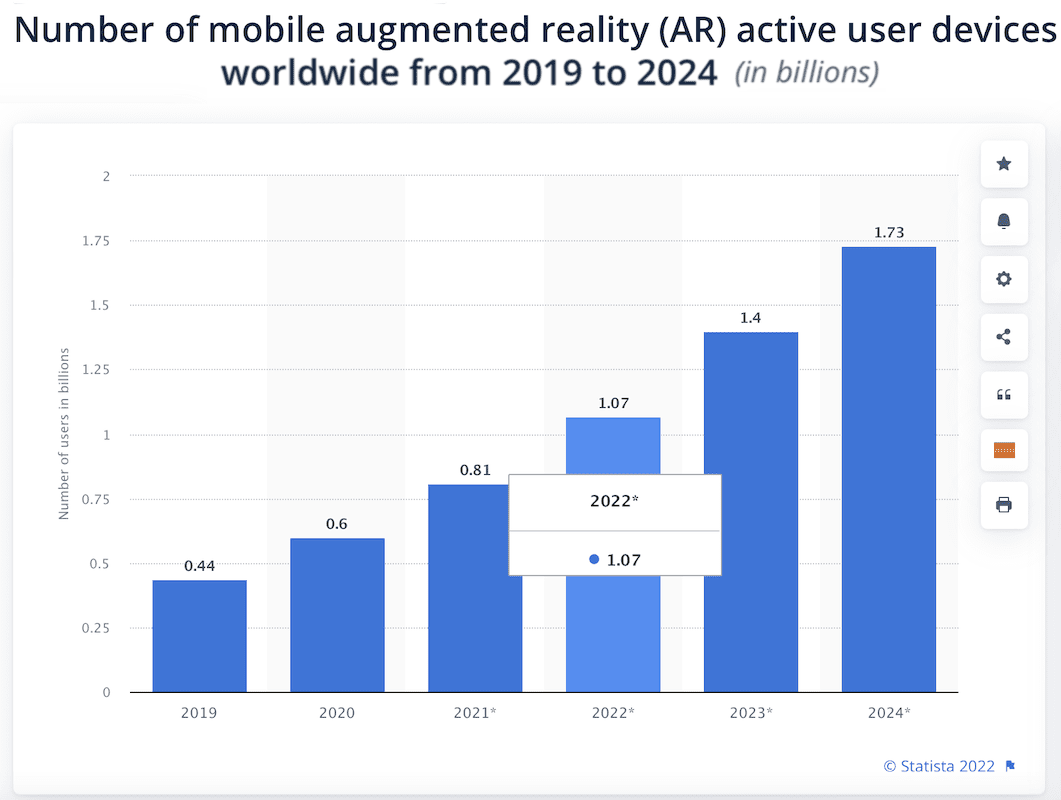 how many AR active users in 2022
