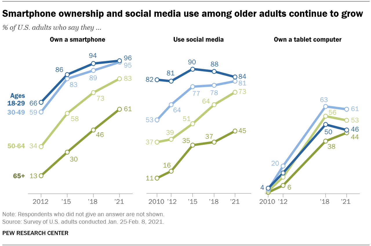 smartphone ownership social media among older adults statistics