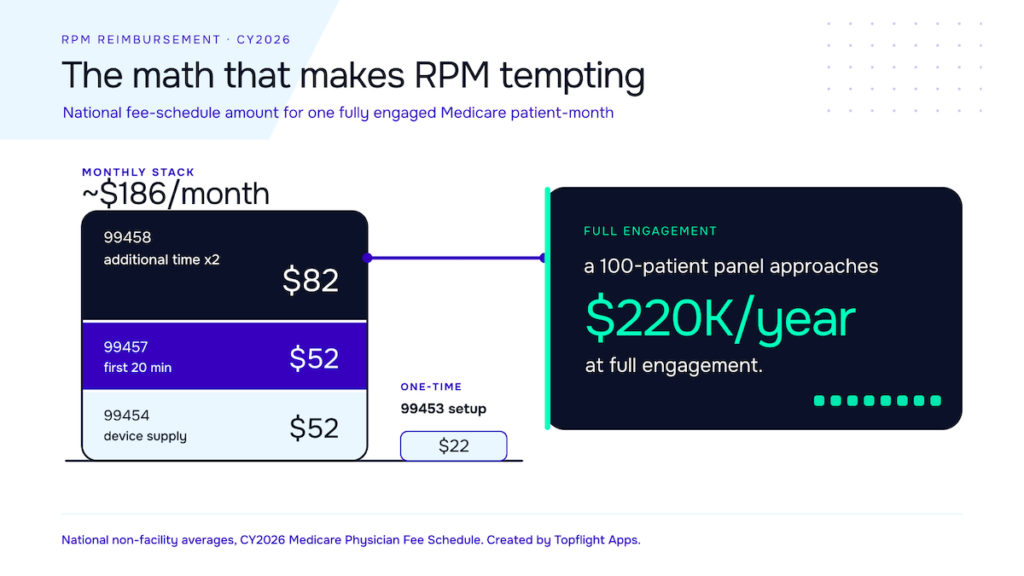 RPM medicare revenue stack 2026