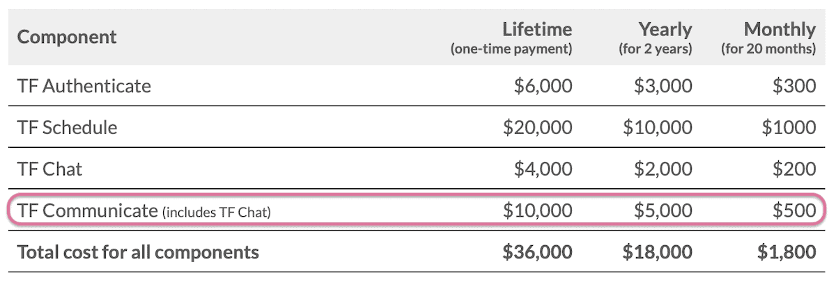 cost of adding video calling component