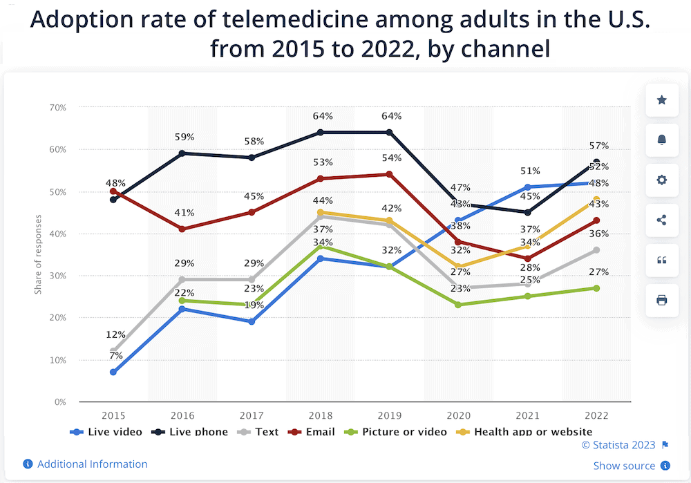 telemedicine adoption rate