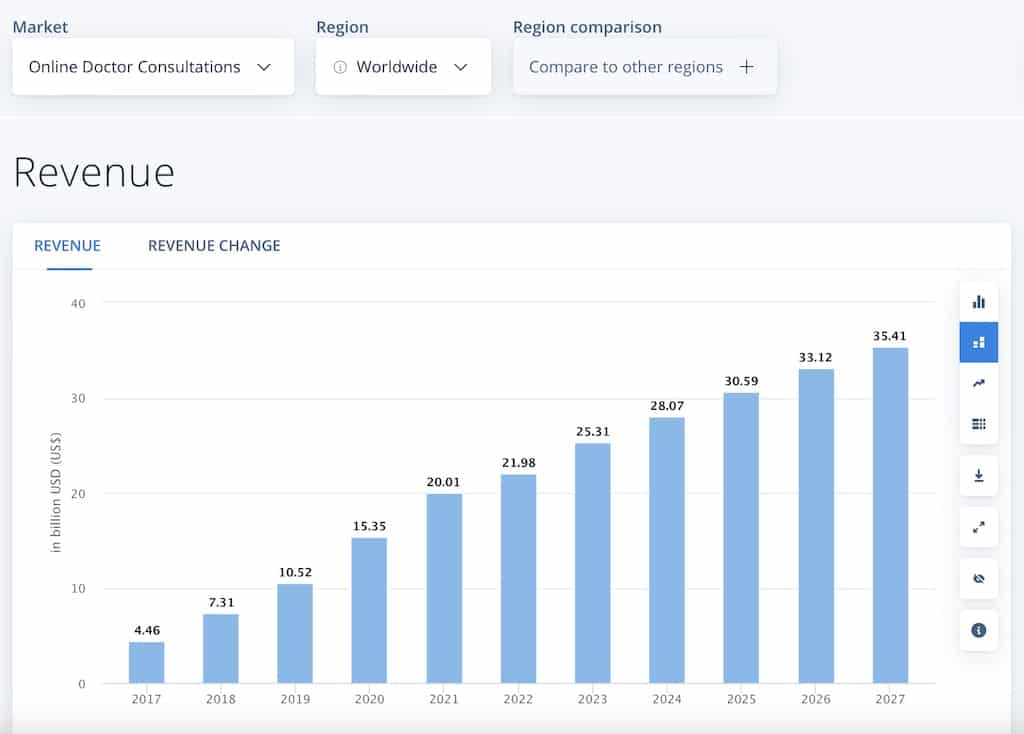 revenue in online doctor consultations market