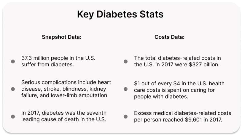 diabetes in the US