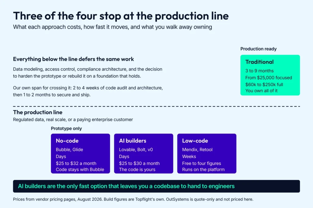 Comparison of no code vs traditional development alongside low-code and AI coding, showing cost, speed and code ownership for all four approaches.