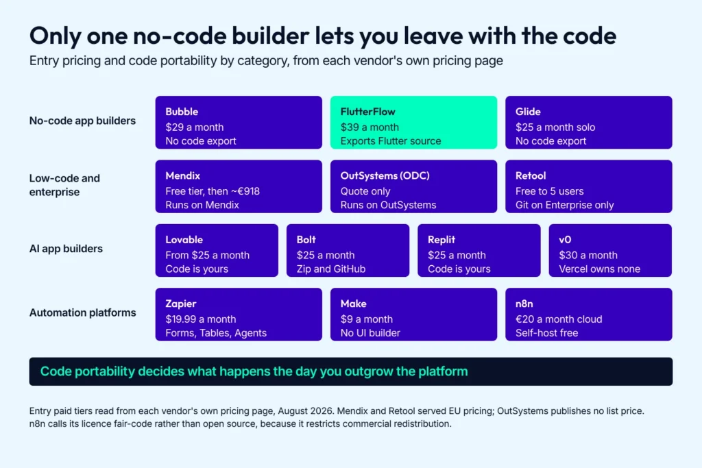 Grid of no-code, low-code, AI app builder and automation platforms showing entry pricing and whether each one lets you export the code.