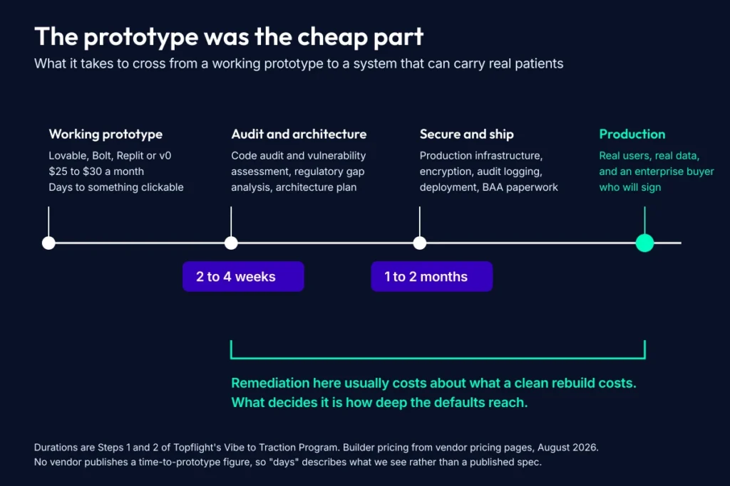 Timeline running from a working AI-built prototype through audit and hardening to a production system, with the duration of each stage.