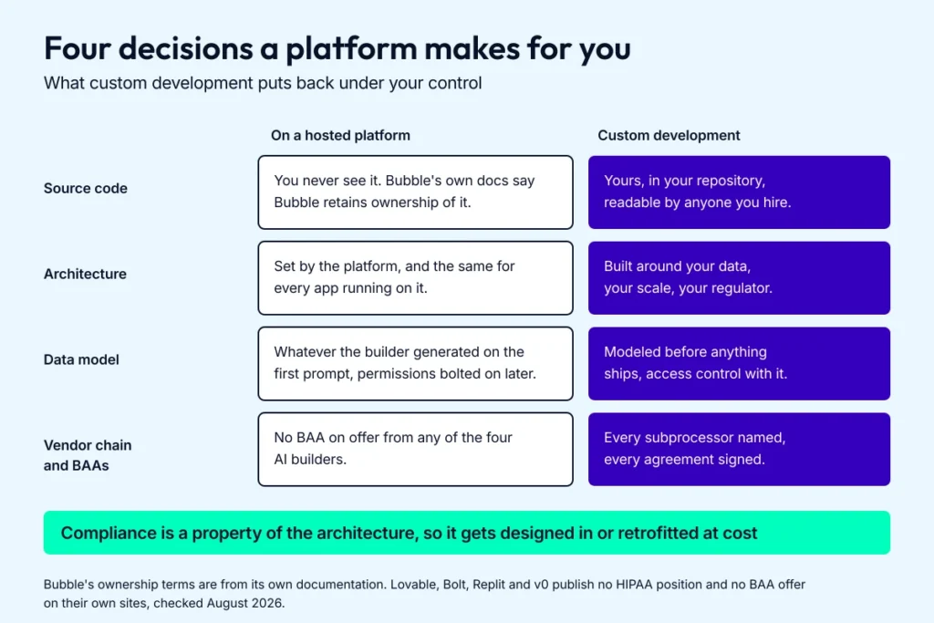 Table contrasting a hosted no-code platform against custom development across source code, architecture, data model and vendor agreements.