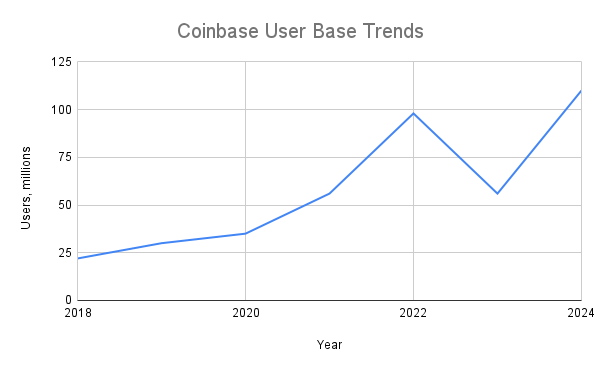 Coinbase User Base Trends