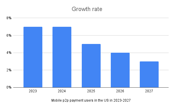 Growth rate in user base of mobile p2p payment apps