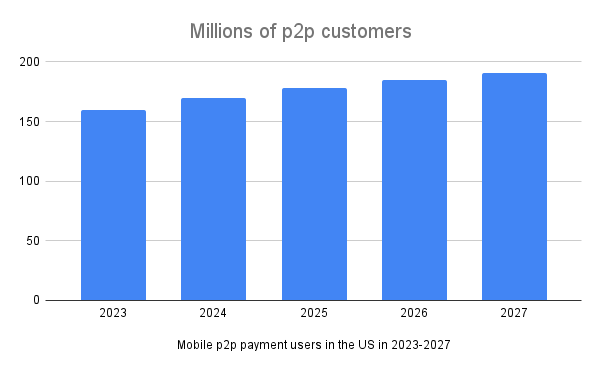 Millions of p2p customers
