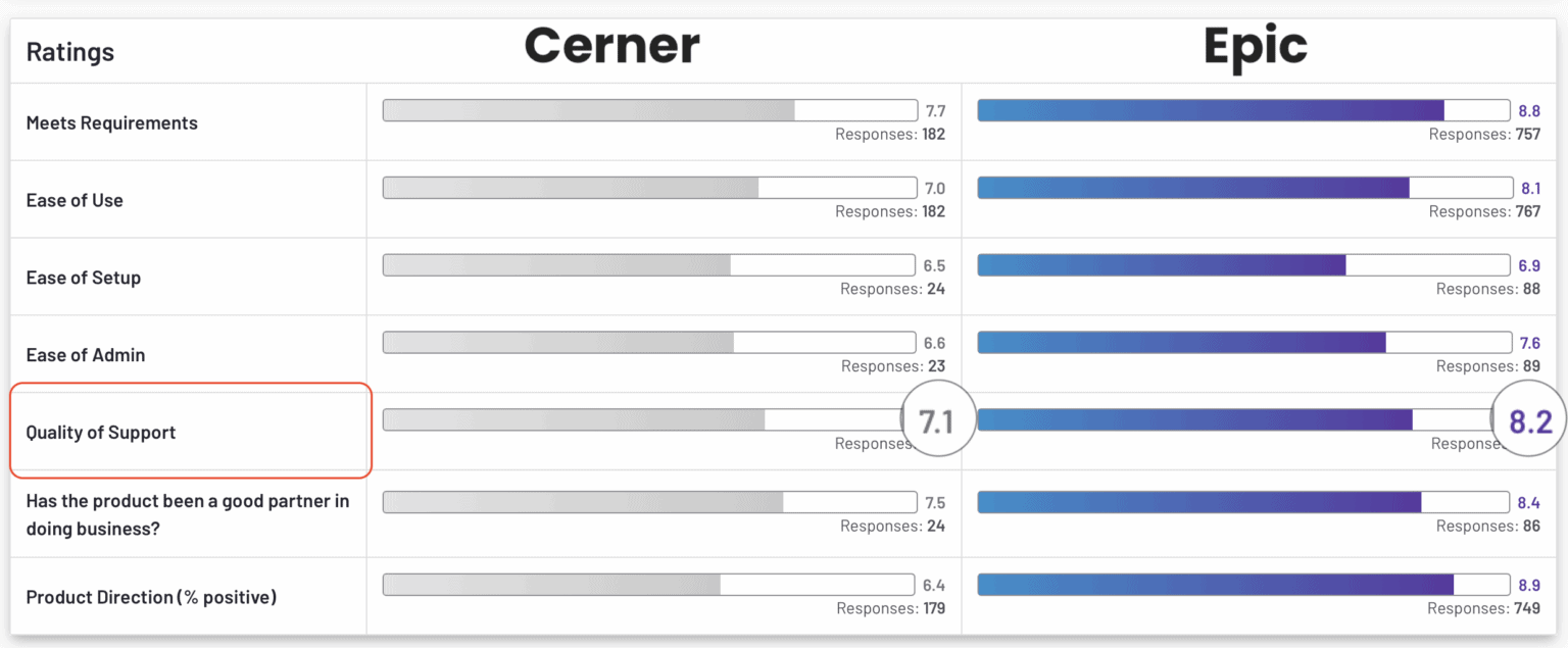 Cerner vs. Epic 2024 Comparison of Leaders in Healthcare IT Solutions