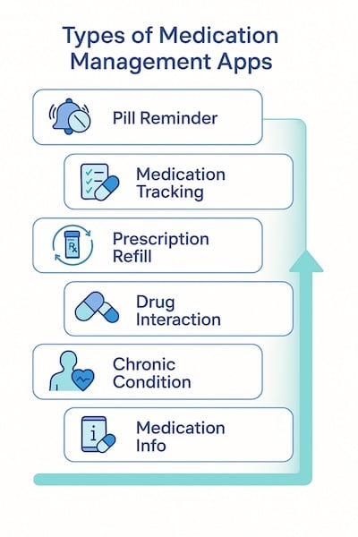 Types of Medication Management Apps