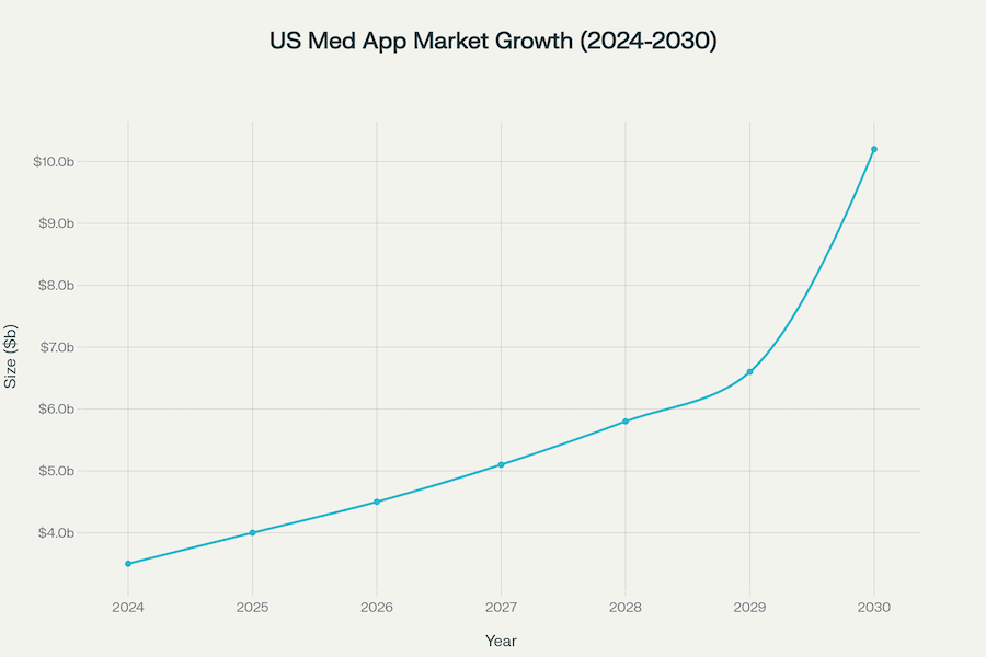 US Med App Market Growth 2024-2030