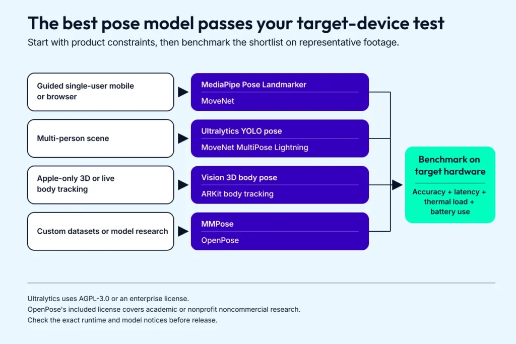 Decision tree routes mobile, multi-person, Apple, and research pose estimation requirements to models worth benchmarking.