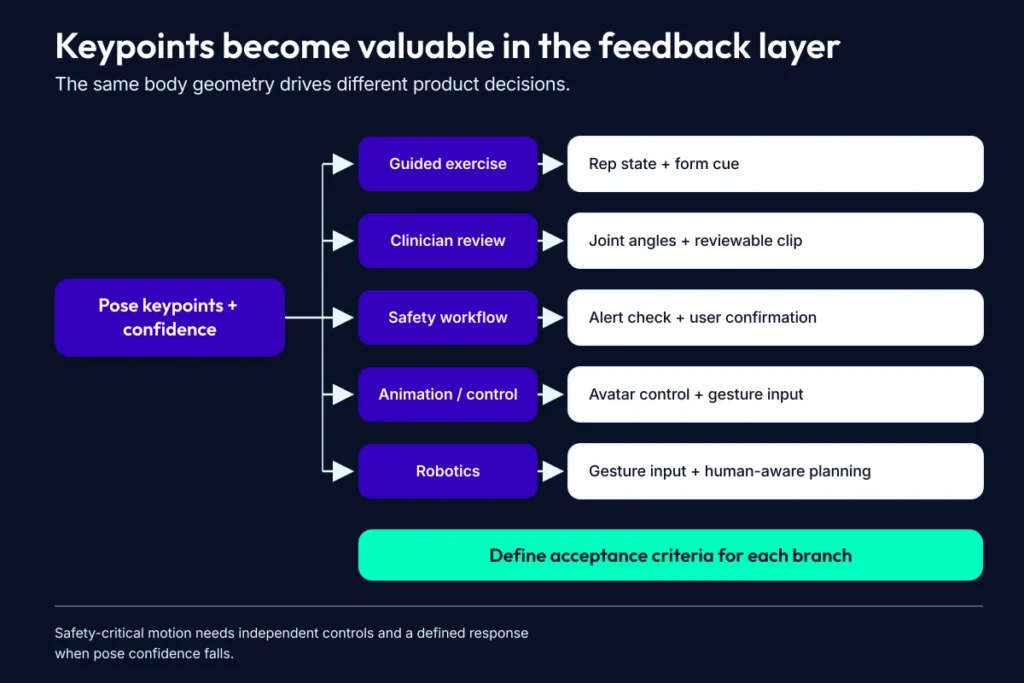 Human pose estimation applications diagram connects keypoints to exercise, clinical review, safety, animation, and robotics workflows.