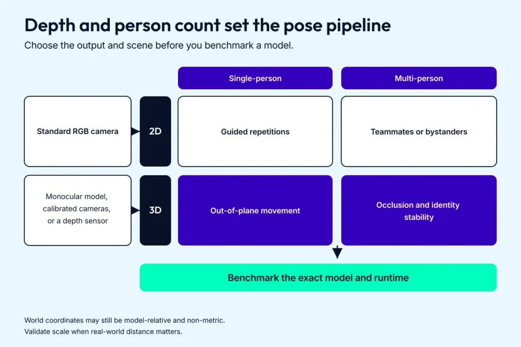 Decision map compares 2D and 3D human pose estimation with single-person and multi-person pose detection.