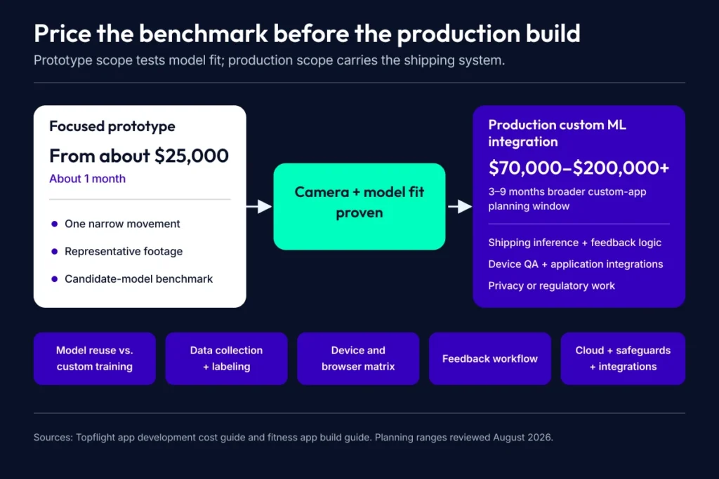 Pose estimation app development cost diagram compares a $25,000 prototype with a $70,000 to $200,000-plus production integration.