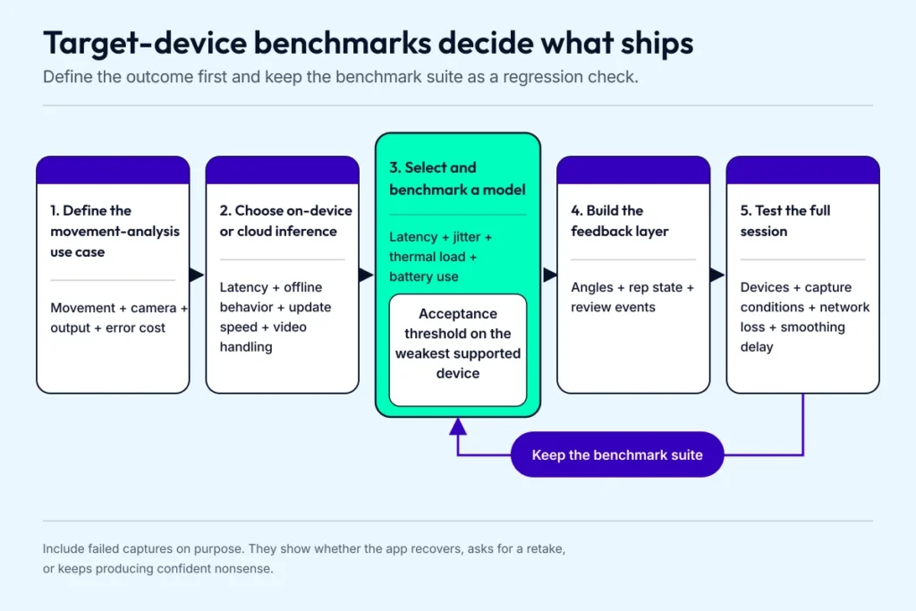 Five-stage pose estimation app development process runs from movement definition through target-device benchmarking and full-session testing.