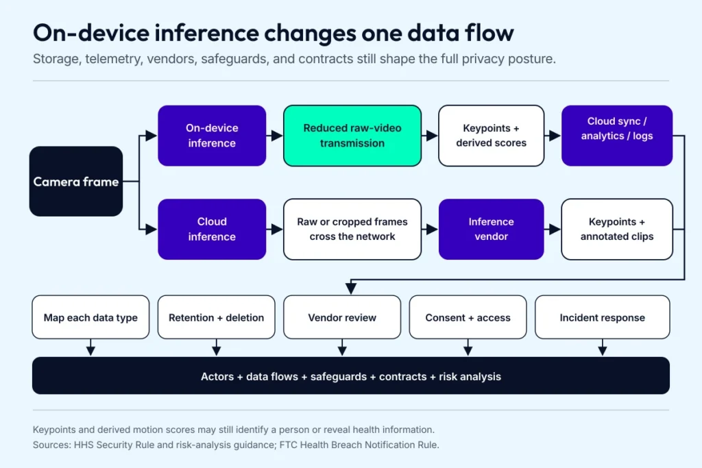 Privacy data-flow diagram compares on-device and cloud pose estimation from camera frames through storage, vendors, retention, and access controls.