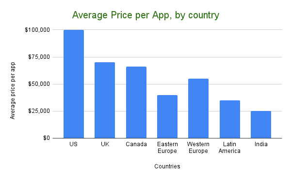 Average Price per App, by country