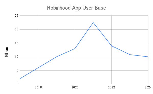 Robinhood App User Base
