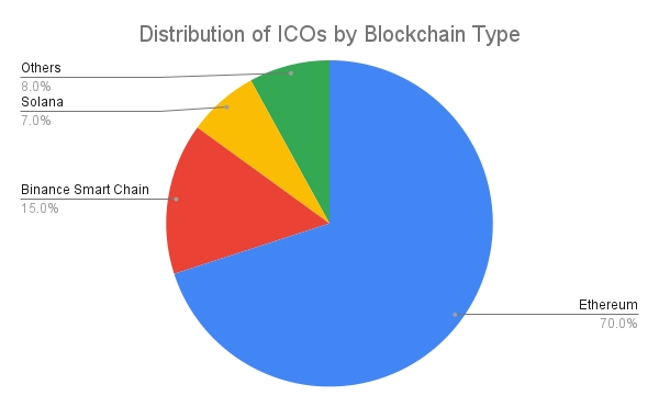 Distribution of ICOs by Blockchain Type