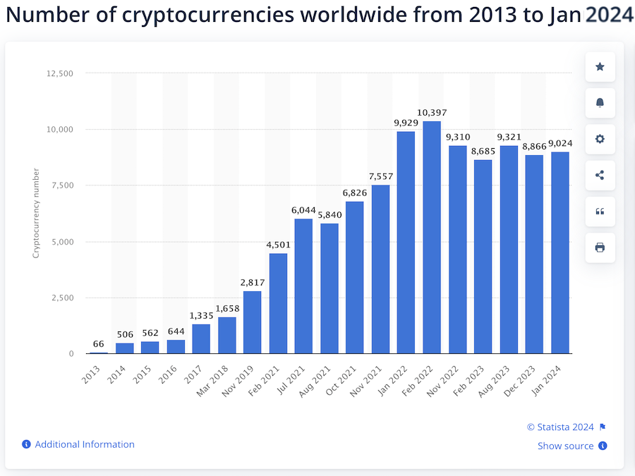 Number of cryptocurrencies worldwide 2013 to January 2024
