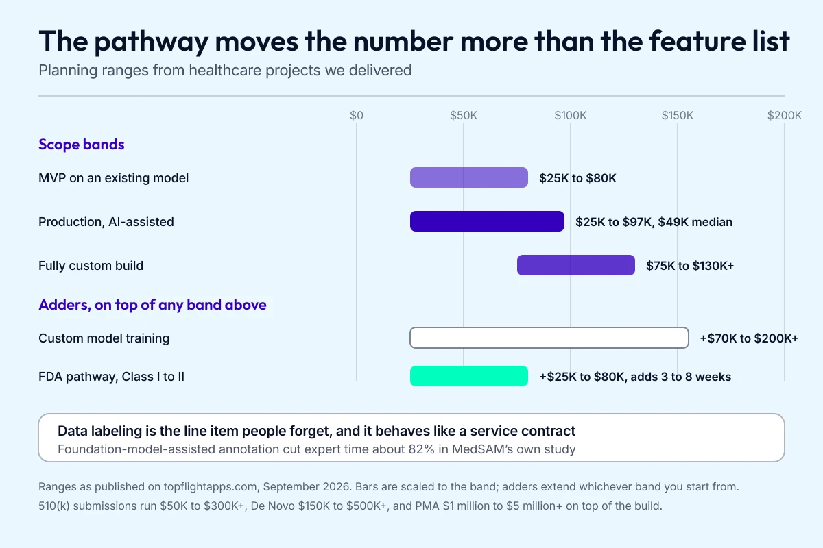 Horizontal bar chart of medical computer vision app development cost bands from MVP through fully custom, with custom model training and FDA pathway adders