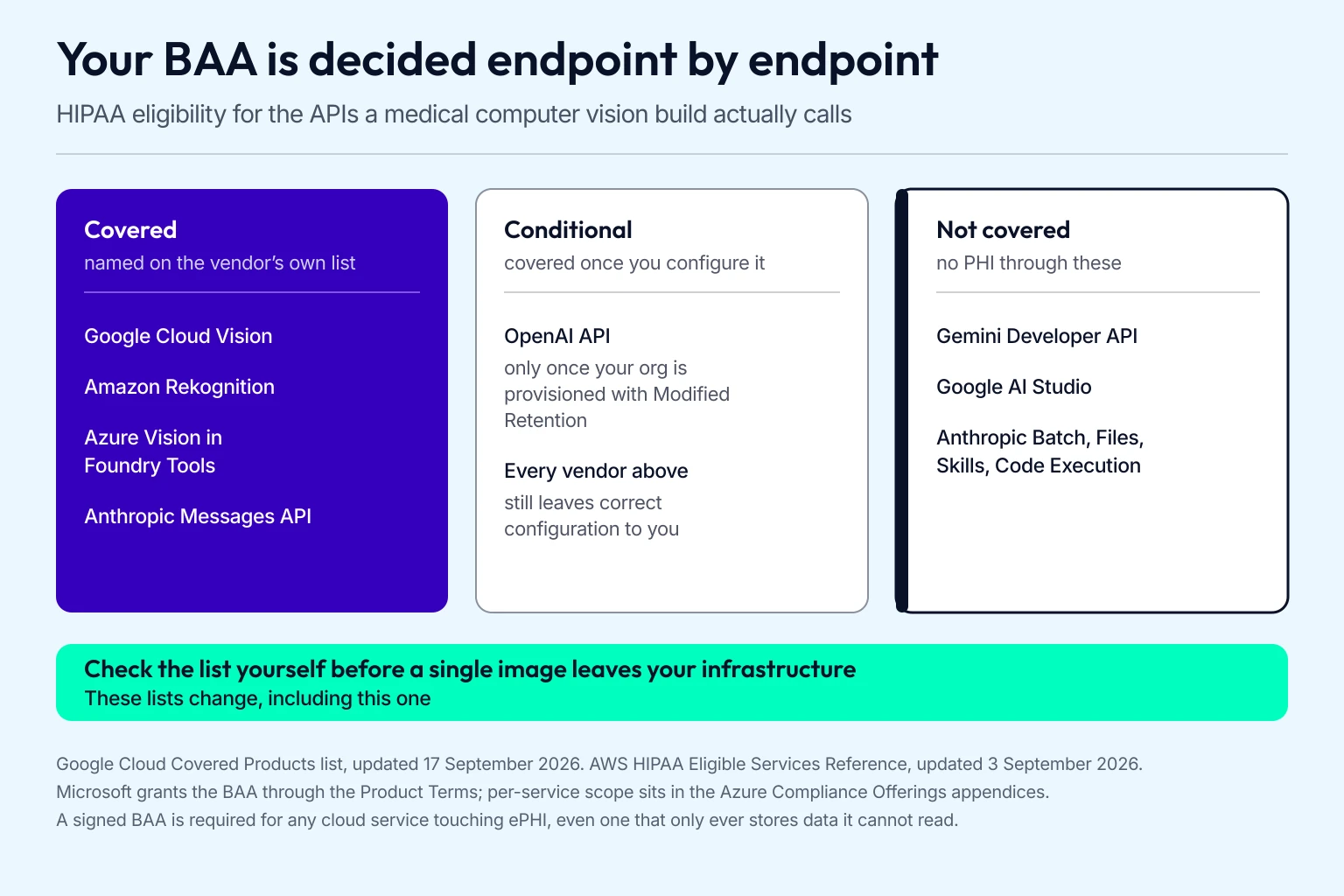 Grid showing which vision and multimodal model API endpoints are covered by a HIPAA business associate agreement and which are not