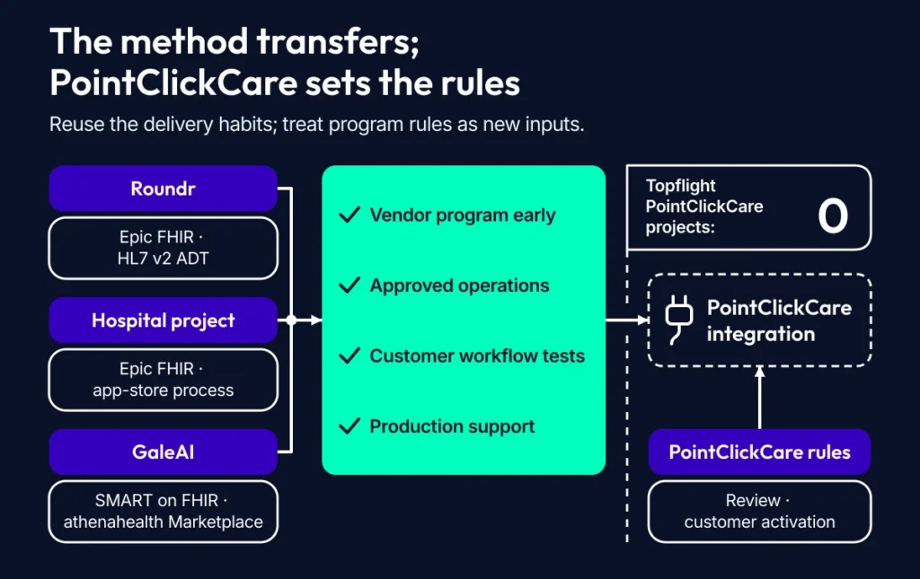 An adjacent EHR evidence map connects Roundr, another hospital project, and GaleAI to four transferable delivery habits beside the disclosure that Topflight’s PointClickCare-specific portfolio currently contains 0 projects.