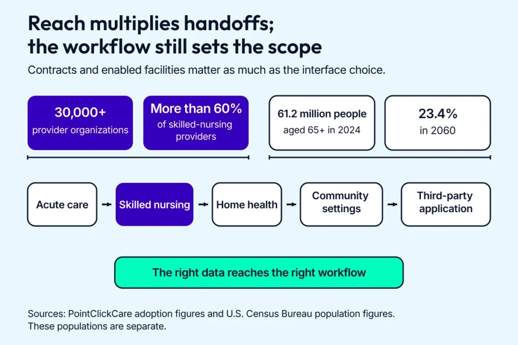 A PointClickCare EHR integration diagram links acute care, skilled nursing, home health, community settings, and a third-party application with separate provider and population figures.