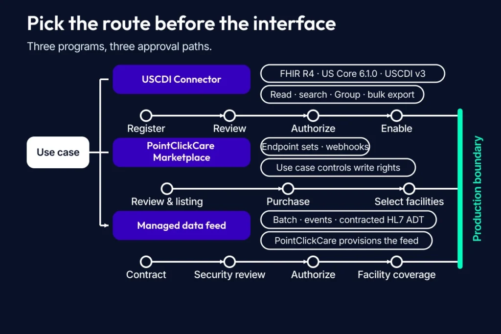 A PointClickCare integration route map compares the USCDI Connector, PointClickCare Marketplace, and managed data feed from use case through facility activation.