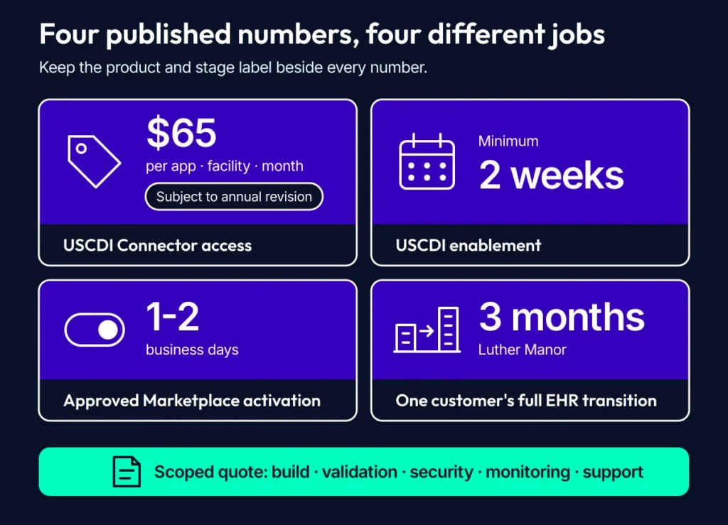 A PointClickCare integration cost and timing chart maps $65 per app per facility per month, minimum 2 weeks, 1-2 business days, and 3 months at Luther Manor to four different products or stages.